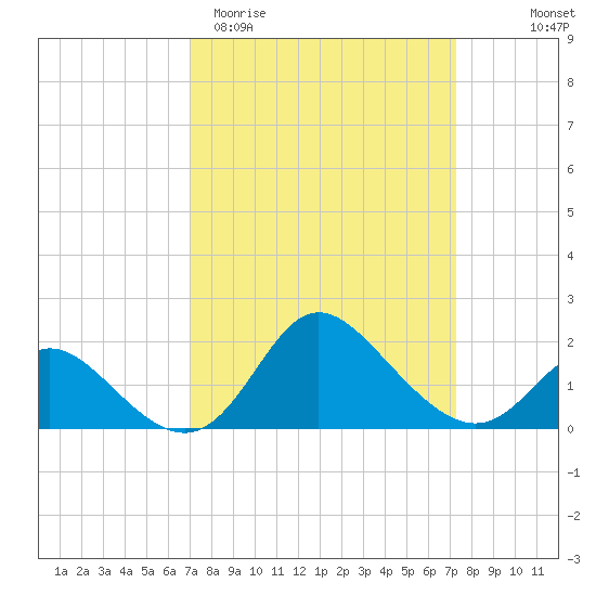 Boston tide chart for Saturday, March 21, 2026