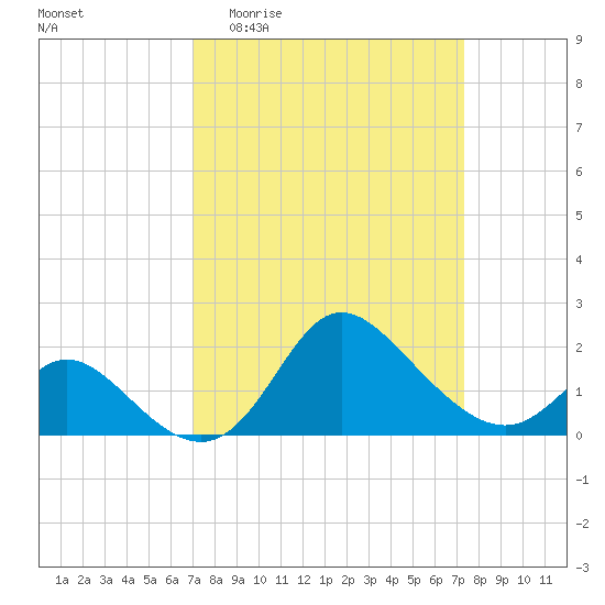 Boston tide chart for Sunday, March 22, 2026