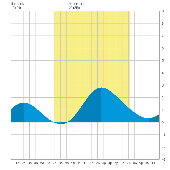 Boston tide chart for Monday, March 23, 2026