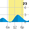 Boston tide chart for Monday, March 23, 2026
