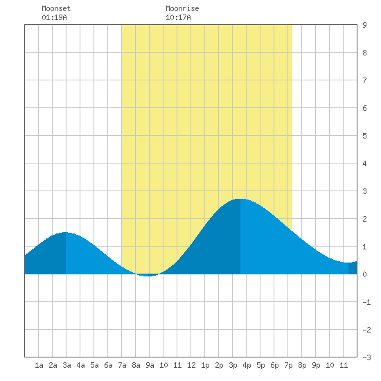 Boston tide chart for Tuesday, March 24, 2026