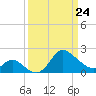 Boston tide chart for Tuesday, March 24, 2026