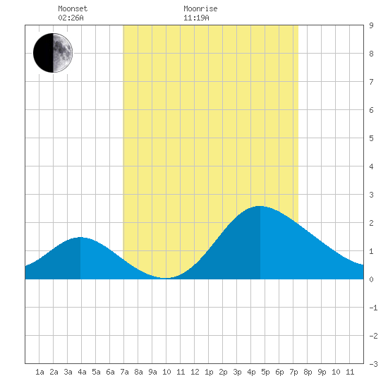 Boston tide chart for Wednesday, March 25, 2026
