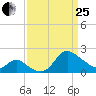 Boston tide chart for Wednesday, March 25, 2026