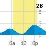 Boston tide chart for Thursday, March 26, 2026