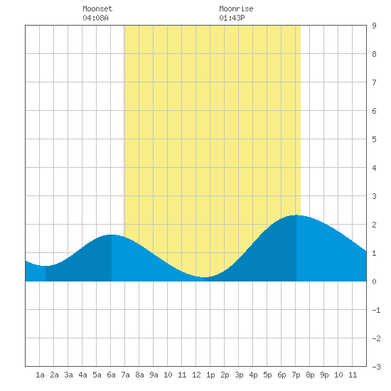 Boston tide chart for Friday, March 27, 2026
