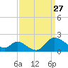 Boston tide chart for Friday, March 27, 2026