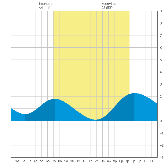 Boston tide chart for Saturday, March 28, 2026