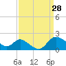 Boston tide chart for Saturday, March 28, 2026