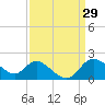 Boston tide chart for Sunday, March 29, 2026