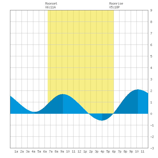 Boston tide chart for Monday, March 2, 2026