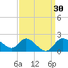 Boston tide chart for Monday, March 30, 2026