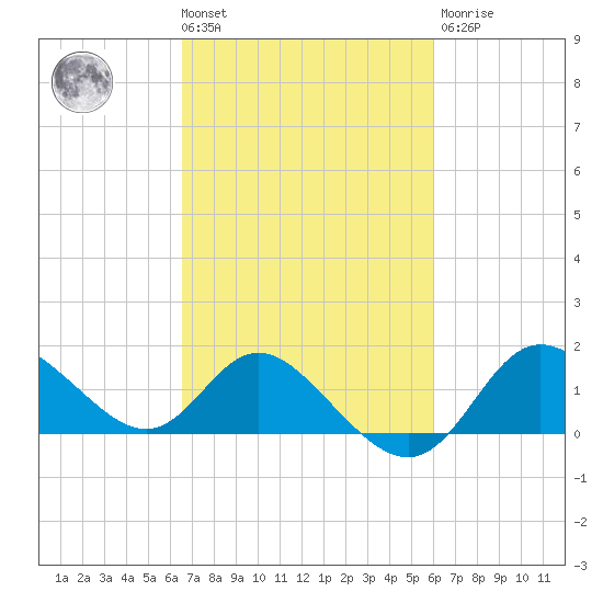 Boston tide chart for Tuesday, March 3, 2026