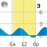 Boston tide chart for Tuesday, March 3, 2026