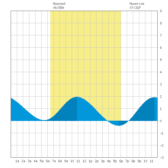 Boston tide chart for Wednesday, March 4, 2026