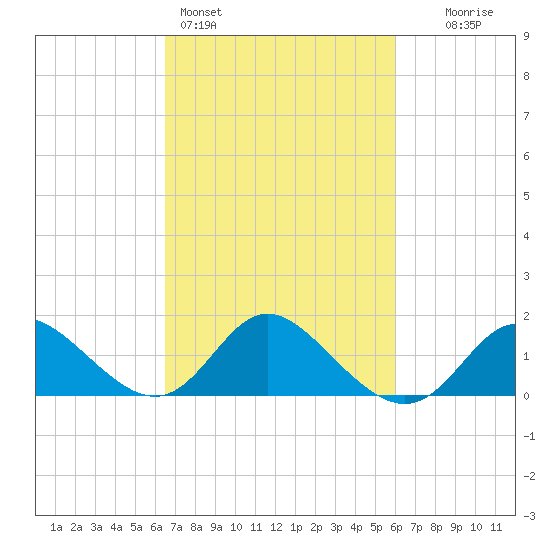 Boston tide chart for Thursday, March 5, 2026