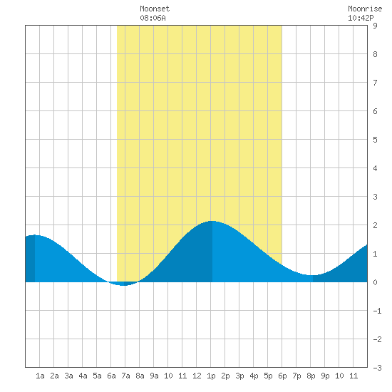 Boston tide chart for Saturday, March 7, 2026