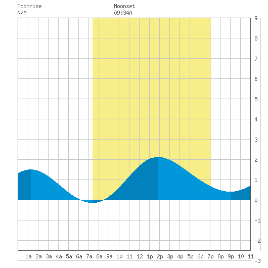 Boston tide chart for Sunday, March 8, 2026