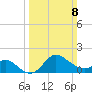 Boston tide chart for Sunday, March 8, 2026