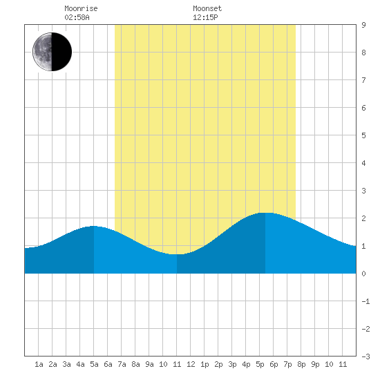 Boston tide chart for Friday, April 10, 2026