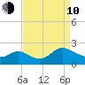 Boston tide chart for Friday, April 10, 2026