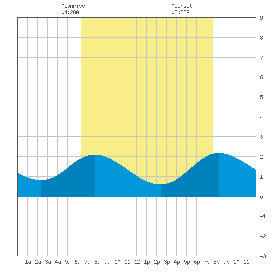 Boston tide chart for Monday, April 13, 2026