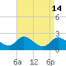 Boston tide chart for Tuesday, April 14, 2026