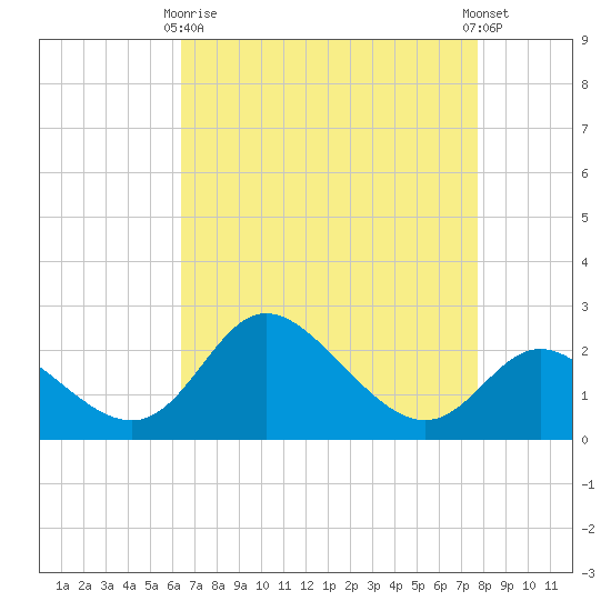 Boston tide chart for Thursday, April 16, 2026