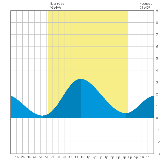 Boston tide chart for Saturday, April 18, 2026