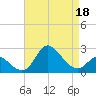 Boston tide chart for Saturday, April 18, 2026