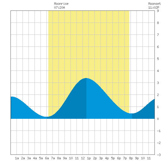 Boston tide chart for Sunday, April 19, 2026