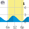 Boston tide chart for Wednesday, April 1, 2026