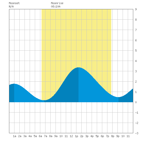 Boston tide chart for Monday, April 20, 2026