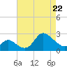 Boston tide chart for Wednesday, April 22, 2026