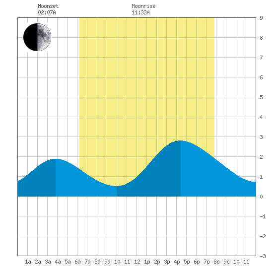 Boston tide chart for Thursday, April 23, 2026