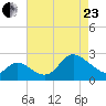 Boston tide chart for Thursday, April 23, 2026