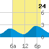 Boston tide chart for Friday, April 24, 2026