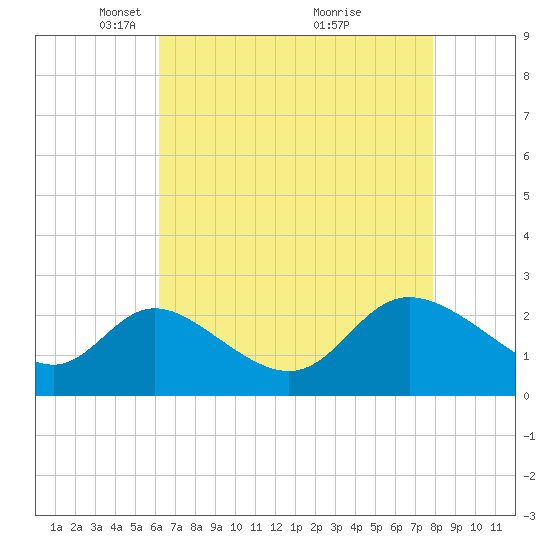 Boston tide chart for Saturday, April 25, 2026