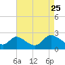 Boston tide chart for Saturday, April 25, 2026