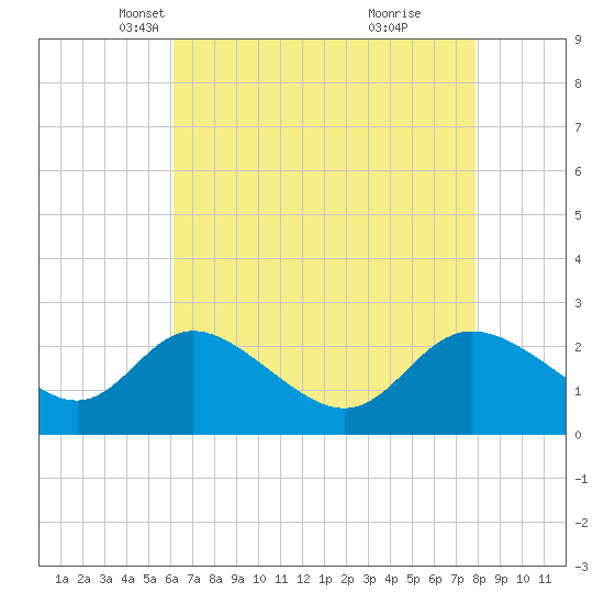 Boston tide chart for Sunday, April 26, 2026