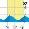 Boston tide chart for Monday, April 27, 2026
