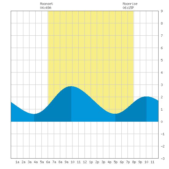 Boston tide chart for Wednesday, April 29, 2026