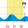 Boston tide chart for Wednesday, April 29, 2026
