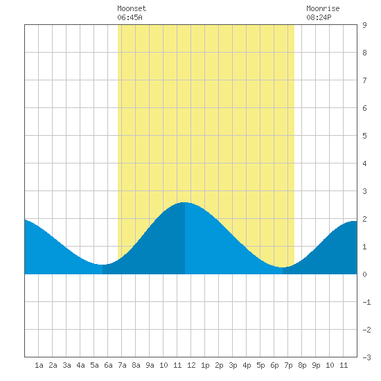 Boston tide chart for Thursday, April 2, 2026