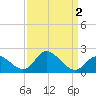 Boston tide chart for Thursday, April 2, 2026
