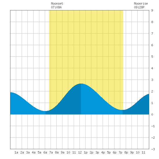 Boston tide chart for Friday, April 3, 2026