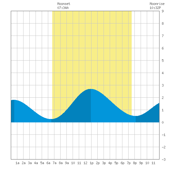 Boston tide chart for Saturday, April 4, 2026