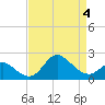 Boston tide chart for Saturday, April 4, 2026