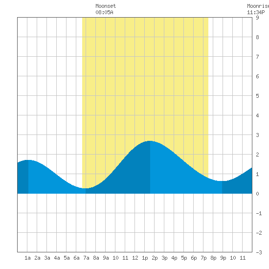 Boston tide chart for Sunday, April 5, 2026