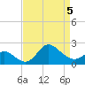Boston tide chart for Sunday, April 5, 2026